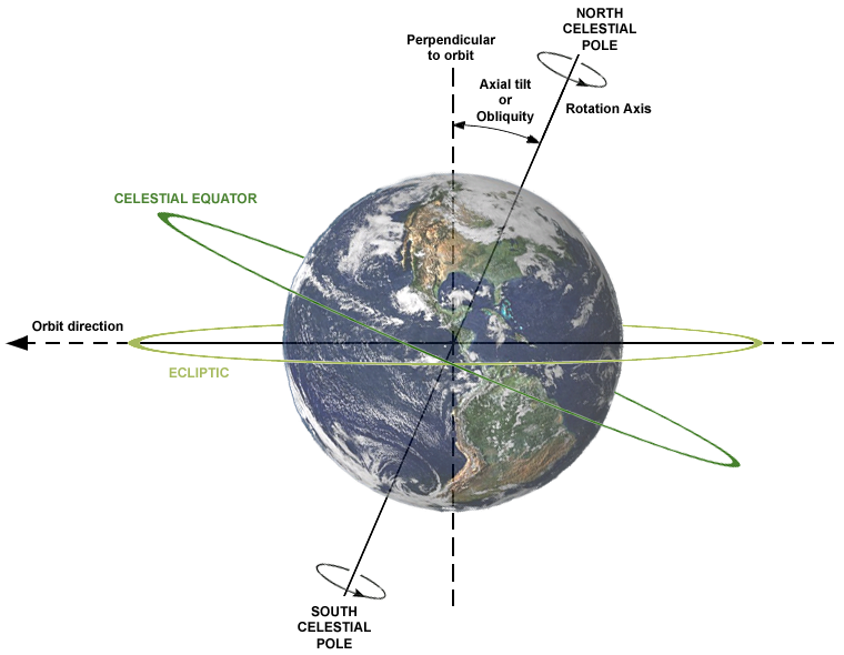 image of earth with vertical line "perpendicular to orbit" and rotational axis going through the north celestial pole, the celestial equator and the orbit direction indicated with lines and arrows